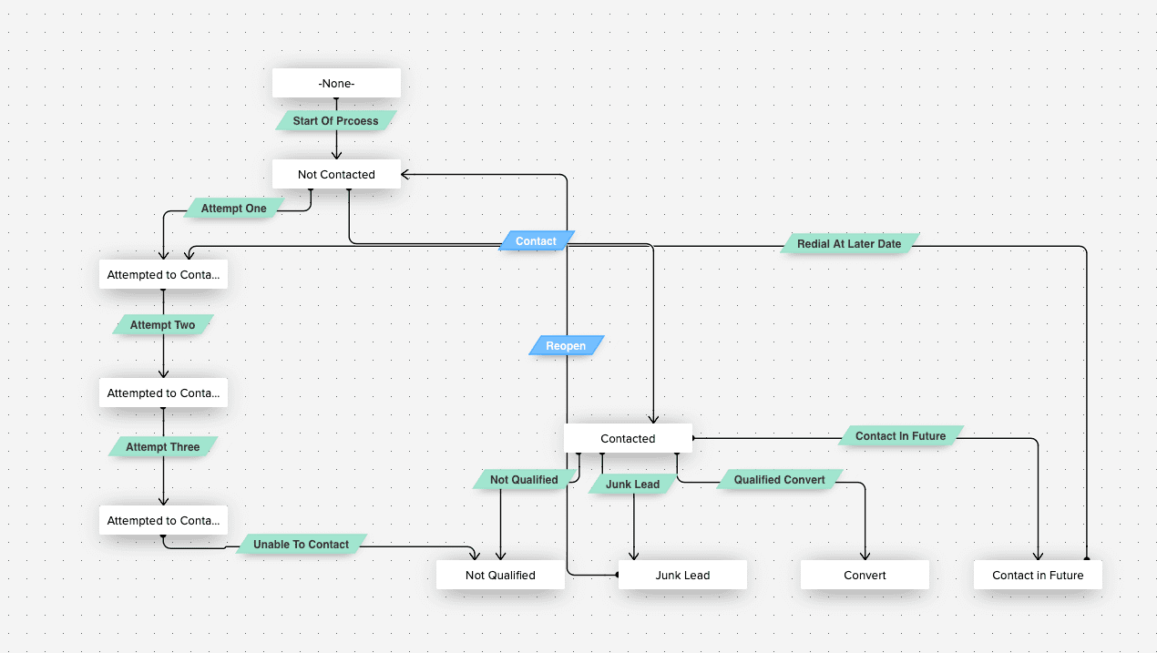 Zoho Blueprint - An example of a Lead Process