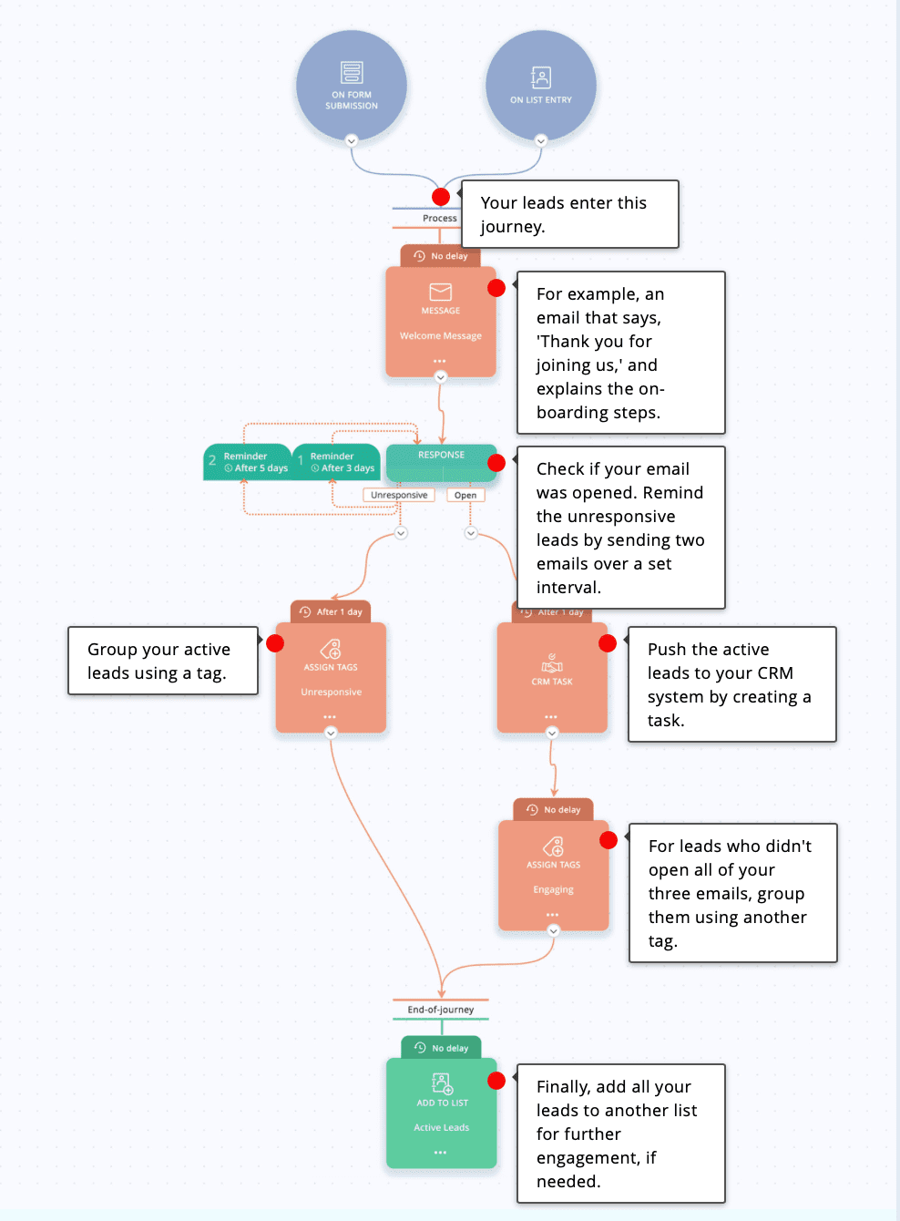 Zoho MarketingHub Journey example